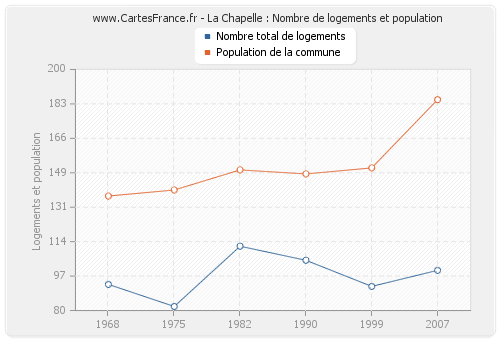 La Chapelle : Nombre de logements et population